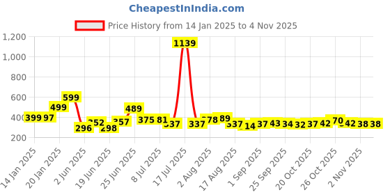 myntra.com KAIDO Men T-shirt kaido Price History Graph from 14 Jan 2025 to 2 Nov 2025