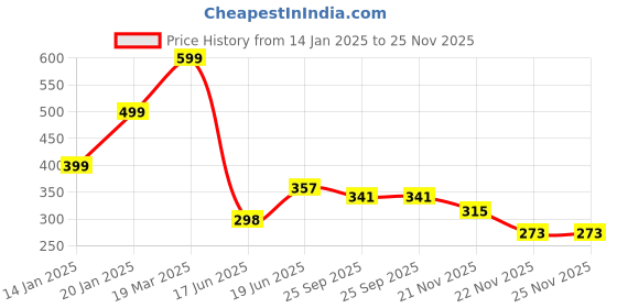myntra.com KAIDO Men T-shirt kaido Price History Graph from 14 Jan 2025 to 24 Nov 2025