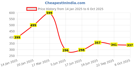 myntra.com KAIDO Men T-shirt kaido Price History Graph from 14 Jan 2025 to 6 Oct 2025