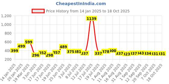 myntra.com KAIDO Men T-shirt kaido Price History Graph from 14 Jan 2025 to 18 Oct 2025