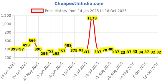 myntra.com KAIDO Men T-shirt kaido Price History Graph from 14 Jan 2025 to 18 Oct 2025
