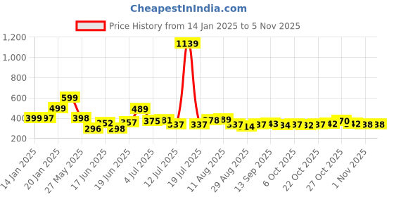 myntra.com KAIDO Men T-shirt kaido Price History Graph from 14 Jan 2025 to 2 Nov 2025