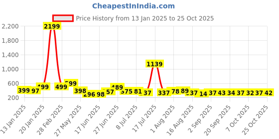 myntra.com KAIDO Men T-shirt kaido Price History Graph from 13 Jan 2025 to 25 Oct 2025