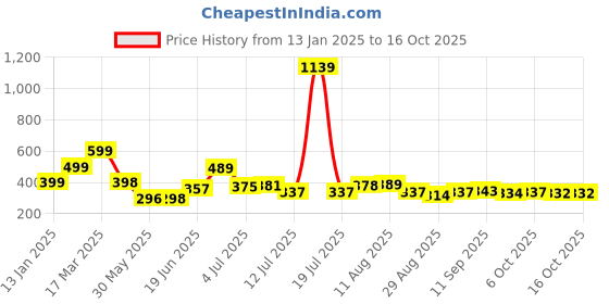 myntra.com KAIDO Men T-shirt kaido Price History Graph from 13 Jan 2025 to 16 Oct 2025