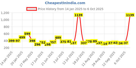 myntra.com KAIDO Men T-shirt kaido Price History Graph from 14 Jan 2025 to 6 Oct 2025
