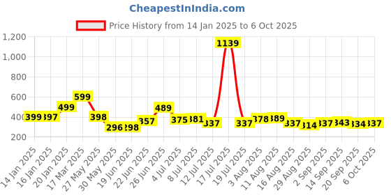 myntra.com KAIDO Men T-shirt kaido Price History Graph from 14 Jan 2025 to 6 Oct 2025