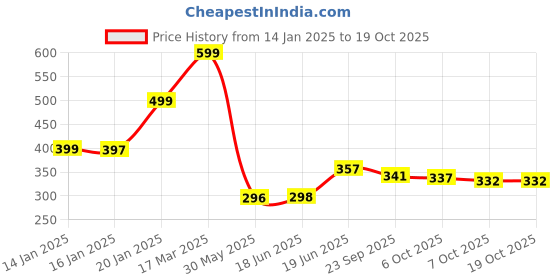 myntra.com KAIDO Men T-shirt kaido Price History Graph from 14 Jan 2025 to 19 Oct 2025