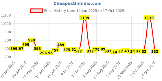 myntra.com KAIDO Men T-shirt kaido Price History Graph from 14 Jan 2025 to 16 Oct 2025