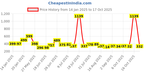 myntra.com KAIDO Men T-shirt kaido Price History Graph from 14 Jan 2025 to 17 Oct 2025