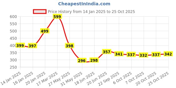 myntra.com KAIDO Men T-shirt kaido Price History Graph from 14 Jan 2025 to 25 Oct 2025