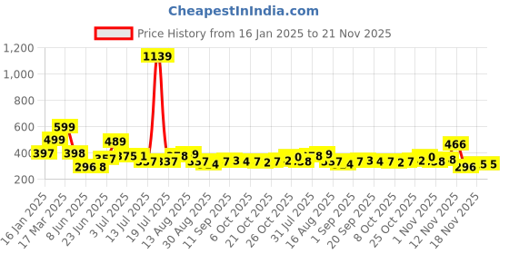 myntra.com KAIDO Men T-shirt kaido Price History Graph from 16 Jan 2025 to 20 Nov 2025