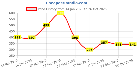 myntra.com KAIDO Men T-shirt kaido Price History Graph from 14 Jan 2025 to 26 Oct 2025
