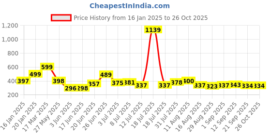 myntra.com KAIDO Men T-shirt kaido Price History Graph from 16 Jan 2025 to 26 Oct 2025