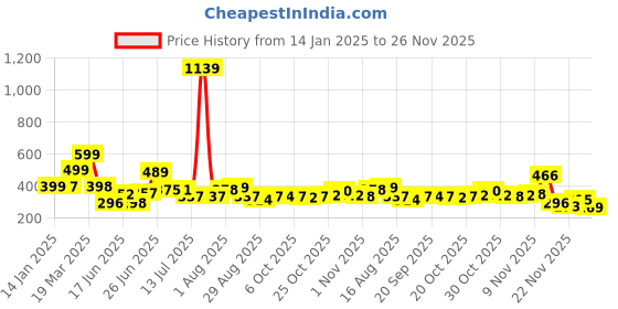myntra.com KAIDO Men T-shirt kaido Price History Graph from 14 Jan 2025 to 26 Nov 2025
