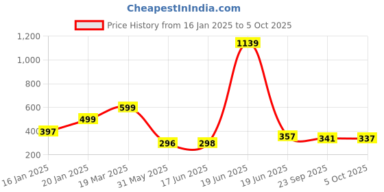 myntra.com KAIDO Men T-shirt kaido Price History Graph from 16 Jan 2025 to 5 Oct 2025