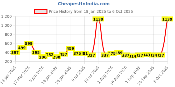 myntra.com KAIDO Men T-shirt kaido Price History Graph from 18 Jan 2025 to 6 Oct 2025