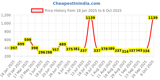 myntra.com KAIDO Men T-shirt kaido Price History Graph from 18 Jan 2025 to 4 Oct 2025
