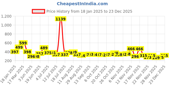 myntra.com KAIDO Men T-shirt kaido Price History Graph from 18 Jan 2025 to 23 Dec 2025