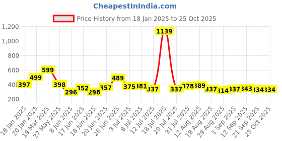 myntra.com KAIDO Men T-shirt kaido Price History Graph from 18 Jan 2025 to 25 Oct 2025