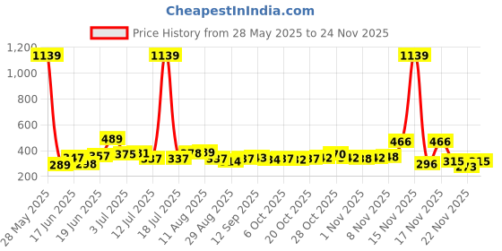 myntra.com KAIDO Men T-shirt kaido Price History Graph from 28 May 2025 to 24 Nov 2025