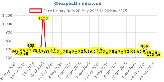 myntra.com KAIDO Men T-shirt kaido Price History Graph from 28 May 2025 to 26 Nov 2025