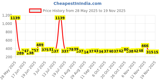 myntra.com KAIDO Men T-shirt kaido Price History Graph from 28 May 2025 to 19 Nov 2025