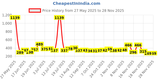 myntra.com KAIDO Men T-shirt kaido Price History Graph from 27 May 2025 to 26 Nov 2025