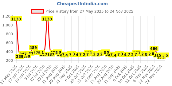 myntra.com KAIDO Men T-shirt kaido Price History Graph from 27 May 2025 to 24 Nov 2025