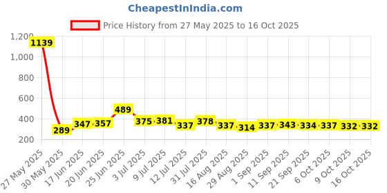 myntra.com KAIDO Men T-shirt kaido Price History Graph from 27 May 2025 to 15 Oct 2025