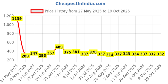 myntra.com KAIDO Men T-shirt kaido Price History Graph from 27 May 2025 to 19 Oct 2025