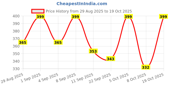 myntra.com KAIDO Men Typography Printed Round Neck Cotton T-shirt kaido Price History Graph from 29 Aug 2025 to 19 Oct 2025