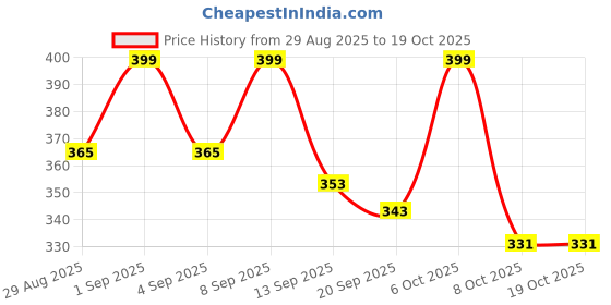 myntra.com KAIDO Men Typography Printed Round Neck Cotton T-shirt kaido Price History Graph from 29 Aug 2025 to 19 Oct 2025