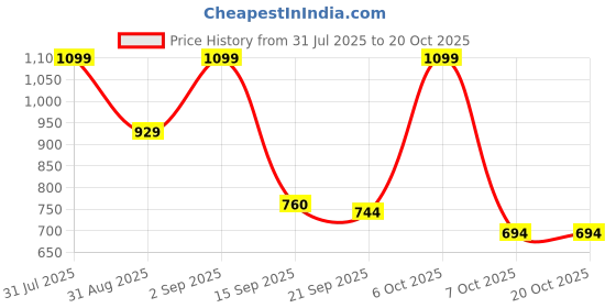 myntra.com KAIDO Pack Of 2 Typography Printed Round Neck Cotton Oversized T-shirts kaido Price History Graph from 31 Jul 2025 to 20 Oct 2025