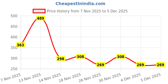 myntra.com KAIDO Printed Round Neck Extended Sleeves Cotton Regular Fit T-shirt kaido Price History Graph from 7 Nov 2025 to 5 Dec 2025