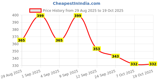 myntra.com KAIDO Typography Printed Round Neck Cotton T-shirt kaido Price History Graph from 29 Aug 2025 to 18 Oct 2025