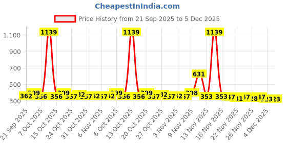 myntra.com KAIDO Typography Printed Round Neck Drop-Shoulder Sleeves Cotton Oversized T-shirt kaido Price History Graph from 21 Sep 2025 to 5 Dec 2025