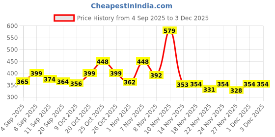 myntra.com KAIDO Typography Printed Round Neck Drop-Shoulder Sleeves Cotton Oversized T-shirt kaido Price History Graph from 4 Sep 2025 to 3 Dec 2025