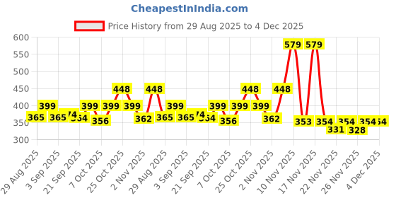 myntra.com KAIDO Typography Printed Round Neck Drop-Shoulder Sleeves Cotton Oversized T-shirt kaido Price History Graph from 29 Aug 2025 to 4 Dec 2025
