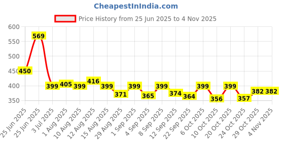 myntra.com KAIDO Typography Printed Round Neck Drop-Shoulder Sleeves Oversized Pure Cotton T-Shirt kaido Price History Graph from 25 Jun 2025 to 4 Nov 2025