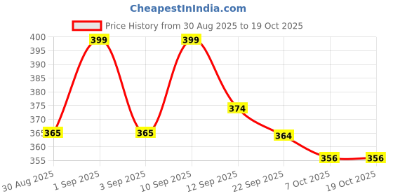 myntra.com KAIDO Typography Printed Round Neck Oversized T-shirt kaido Price History Graph from 30 Aug 2025 to 18 Oct 2025