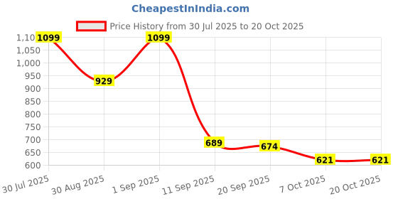 myntra.com KAIDO Women 2 Applique T-shirt kaido Price History Graph from 30 Jul 2025 to 20 Oct 2025