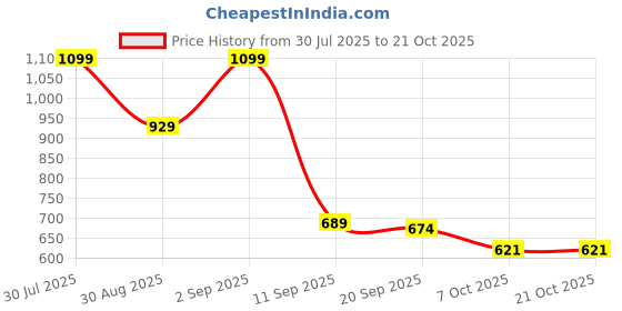myntra.com KAIDO Women 2 Applique T-shirt kaido Price History Graph from 30 Jul 2025 to 20 Oct 2025