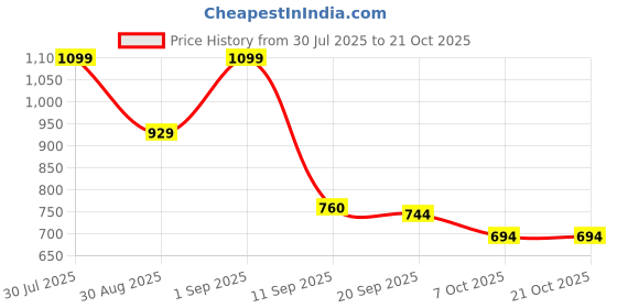 myntra.com KAIDO Women 2 Drop-Shoulder Sleeves Applique T-shirt kaido Price History Graph from 30 Jul 2025 to 20 Oct 2025