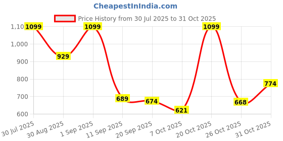 myntra.com KAIDO Women 2 T-shirt kaido Price History Graph from 30 Jul 2025 to 31 Oct 2025