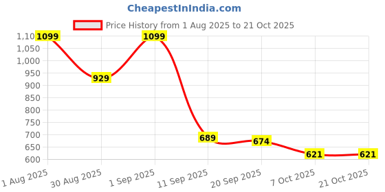 myntra.com KAIDO Women 2 T-shirt kaido Price History Graph from 1 Aug 2025 to 21 Oct 2025