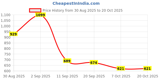 myntra.com KAIDO Women 2 T-shirt kaido Price History Graph from 30 Aug 2025 to 20 Oct 2025