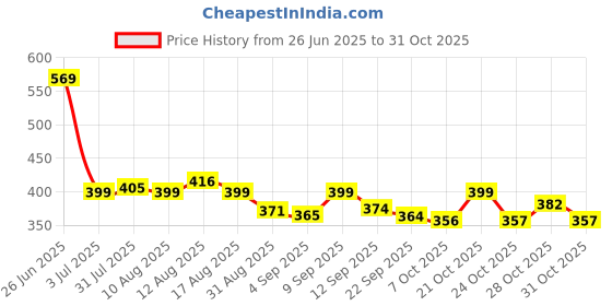 myntra.com KAIDO Women Graphic Printed Round Neck Cotton Oversized T-shirt kaido Price History Graph from 26 Jun 2025 to 31 Oct 2025