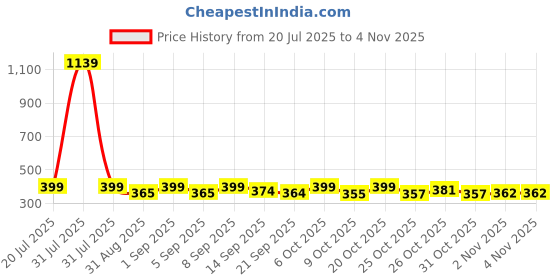 myntra.com KAIDO Women Graphic Printed Round Neck Cotton Oversized T-shirt kaido Price History Graph from 20 Jul 2025 to 3 Nov 2025