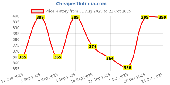 myntra.com KAIDO Women Graphic Printed Round Neck Cotton Oversized T-shirt kaido Price History Graph from 31 Aug 2025 to 20 Oct 2025