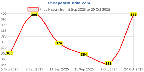 myntra.com KAIDO Women Graphic Printed Round Neck Cotton Oversized T-shirt kaido Price History Graph from 5 Sep 2025 to 20 Oct 2025
